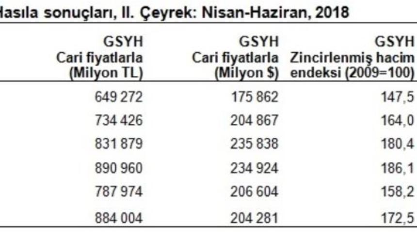Türkiye ekonomisi ikinci çeyrekte yüzde 5.2 büyüdü