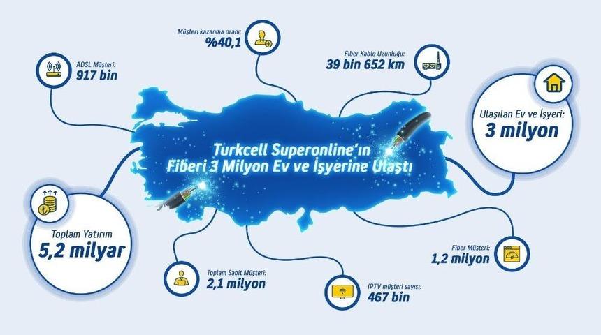 Turkcell Superonline&rsquo;ın Ger&ccedil;ek Fiberi 3 Milyon Hanenin Kapısına Ulaştı