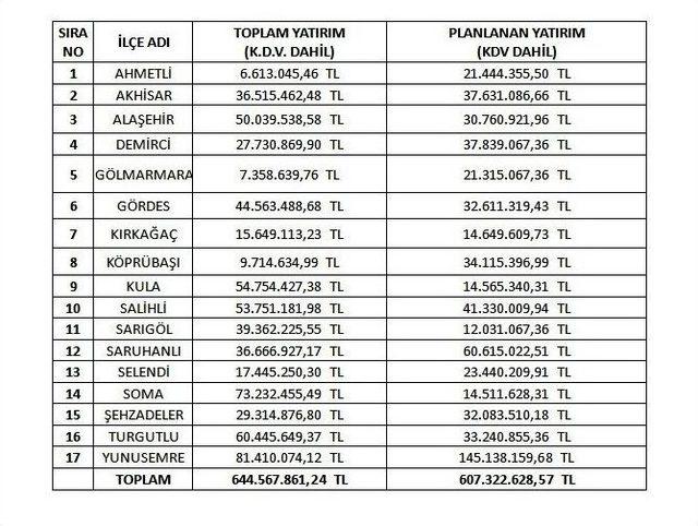 Maski’den En Fazla Yatırım Yunusemre Ve Soma’ya