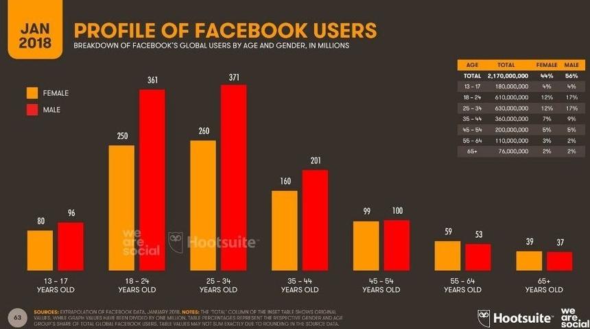 Dünyada 3 Milyar 190 Bin Kişi Sosyal Medya Kullanıyor