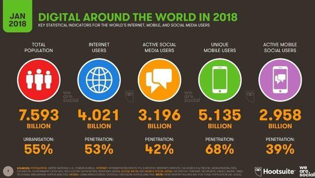 Dünyada 3 Milyar 190 Bin Kişi Sosyal Medya Kullanıyor