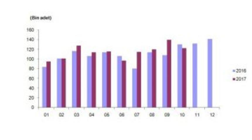 Konut Satışları Ekim Ayında Y&uuml;zde 5,7 Azaldı