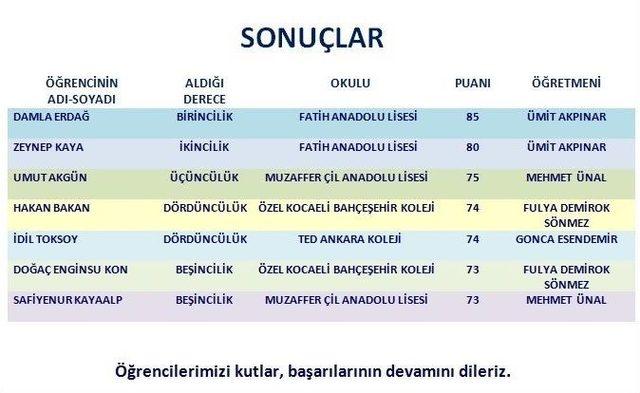 Esogü 11. Beyin Bilgi Yarışması’nda Ödüller Sahiplerini Buldu