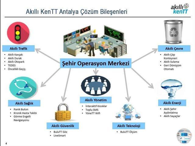 Antalya Akıllı Kent Oluyor