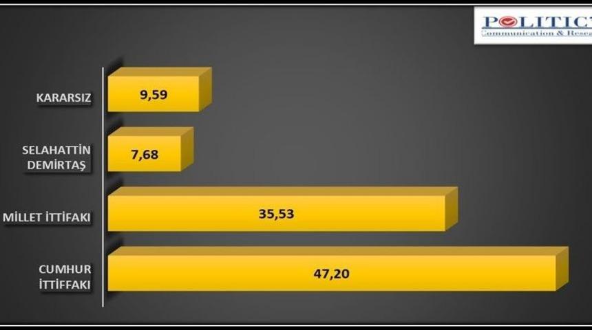 "cumhur İttifakı Oyu Y&uuml;zde 52-54 Bandında"