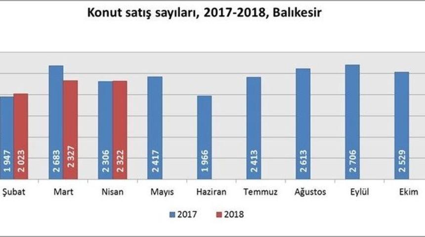 Balıkesir&rsquo;de Nisan Ayında 512 İpotekli Konut Satıldı