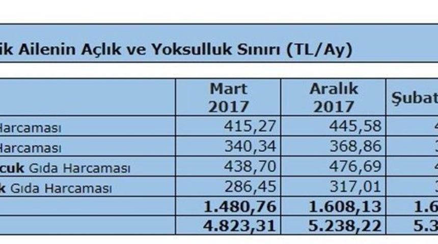 T&uuml;rk-iş: "a&ccedil;lık Sınırı Bin 662,70 Tl, Yoksulluk Sınırı 5 Bin 415,96 Tl"
