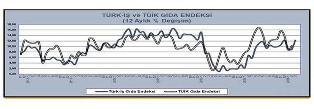 Türk-iş: 