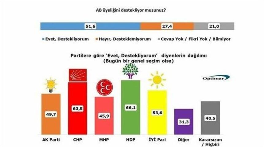 Ab&rsquo;ye Destek Oranı Belli Oldu