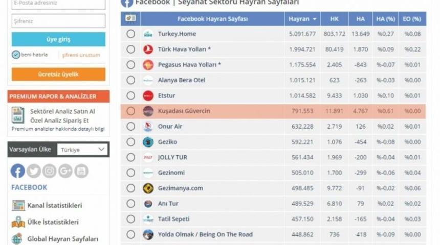 Kuşadası Ticaret Odası Sosyal Medya Tanıtımlarıyla &Ouml;n Plana &Ccedil;ıktı