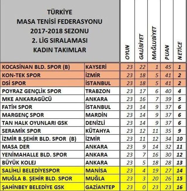 Kocasinan’ın Masa Tenisi B Takımı Birinci Lig’de