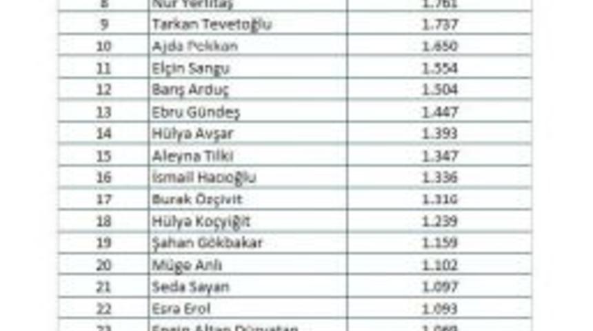 Seren Serengil Kasım&rsquo;da Zirveye Yerleşti