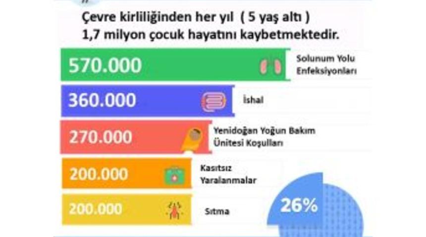 Her Yıl 1,7 Milyon &Ccedil;ocuk &Ccedil;evre Kirliliğinden Dolayı Erken &Ouml;l&uuml;yor