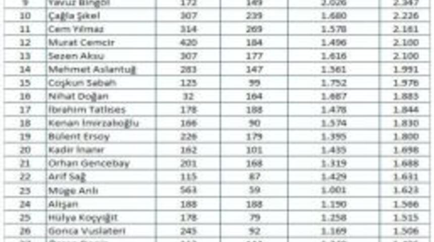 Magazin D&uuml;nyasının Pop&uuml;ler İsimleri Belirlendi