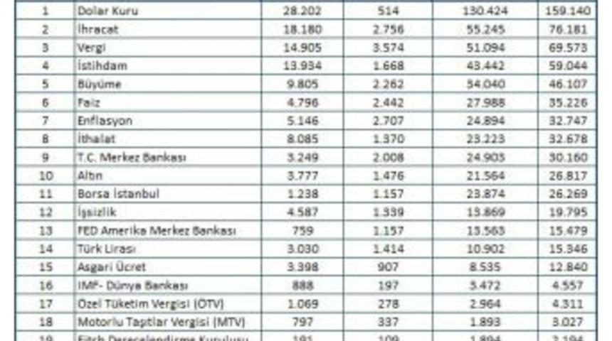 Kasım Ayının Ekonomi Karnesi A&ccedil;ıklandı