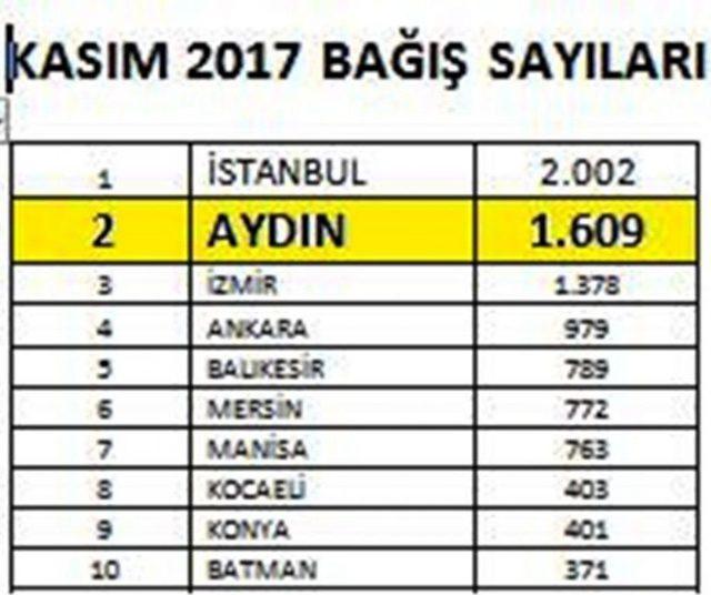 Aydın, Organ Bağışında Türkiye’ye Örnek Oldu