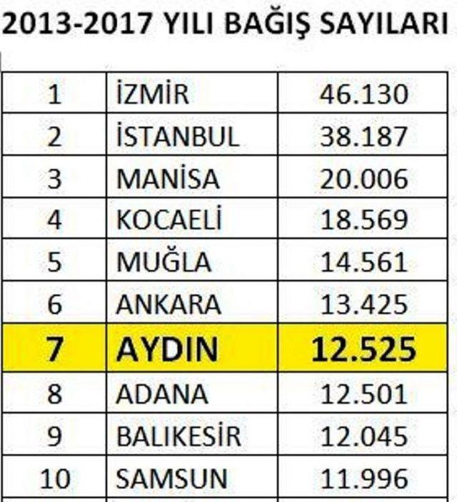 Aydın, Organ Bağışında Türkiye’ye Örnek Oldu