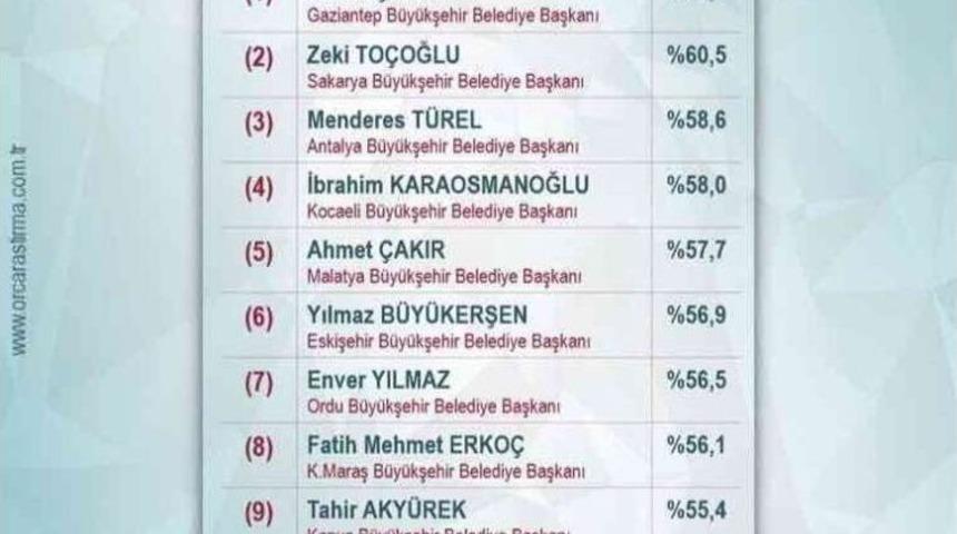 Fatma Şahin En Başarılı Belediye Başkanı Oldu