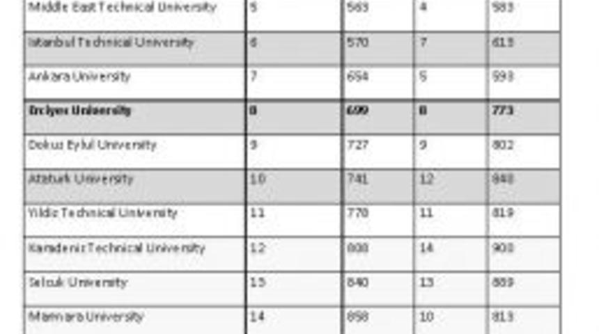 Cwts Leiden D&uuml;nya &Uuml;niversiteleri Sıralamasında Er&uuml;&rsquo;n&uuml;n Başarısı