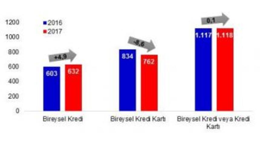 Yasal Takibe Girenler İlk 10 Ayda Azaldı