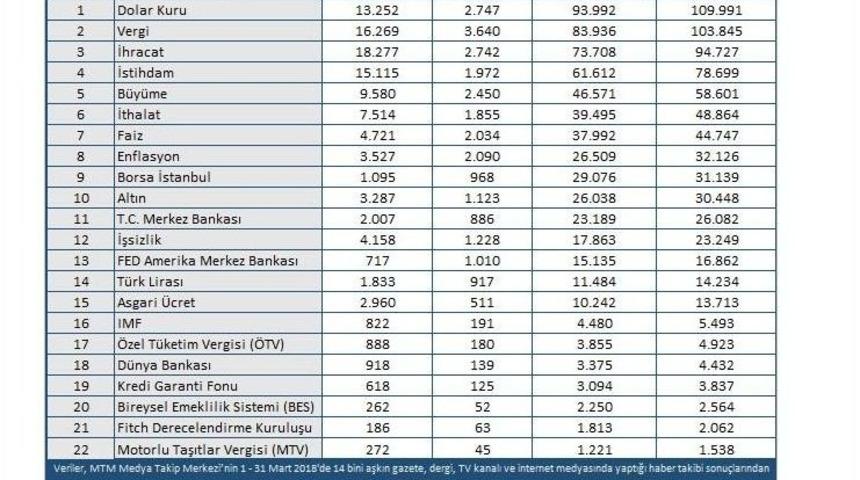 Mart Ekonomide Rekorlar Ayı Oldu