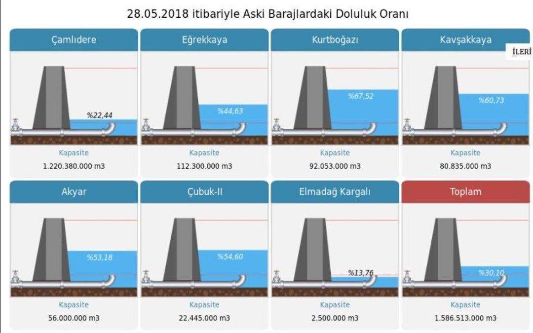 (&ouml;zel Haber) Ankara&rsquo;da Etkili Olan Yağışlar Barajları Doldurmaya Başladı