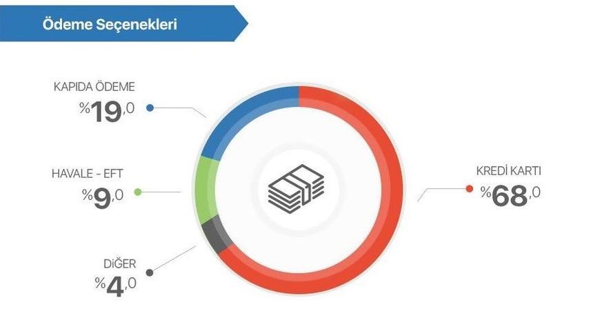 İnternet Alışverişlerinde Her 3 Sepetten Biri Mobilden Dolduruluyor
