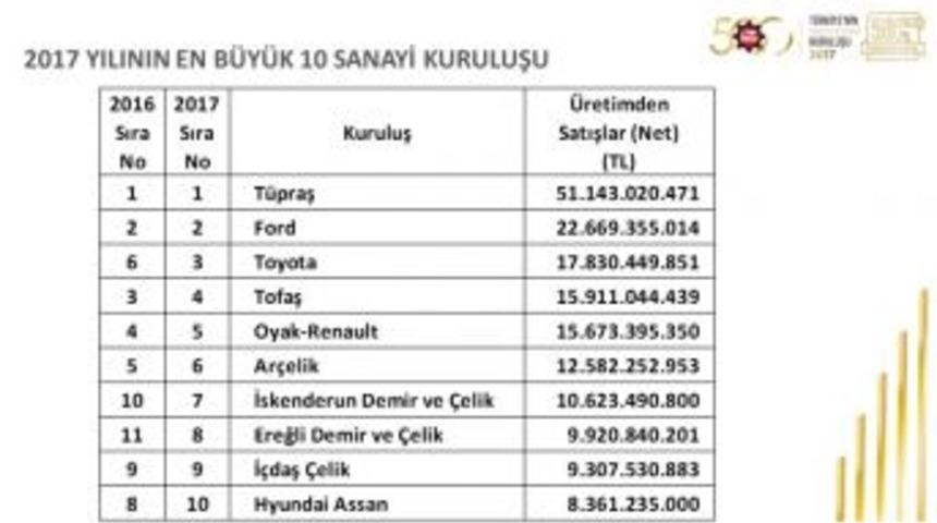 Türkiye’nin En Büyük Sanayi Kuruluşu Tüpraş Oldu