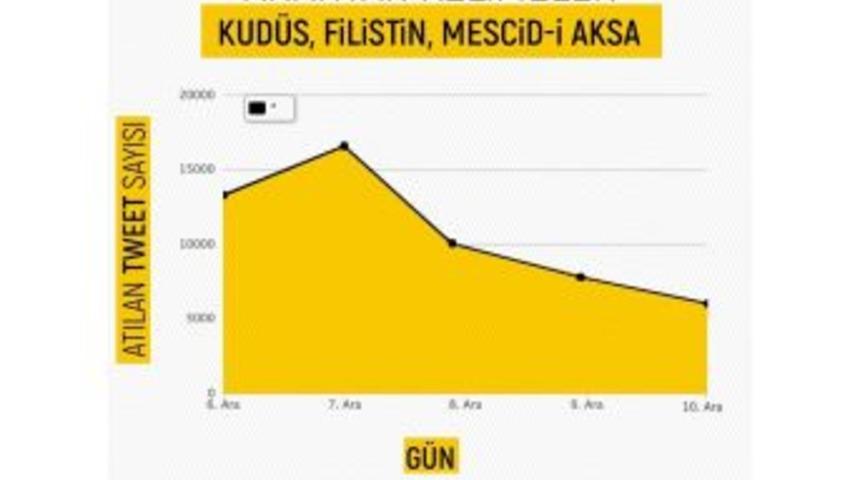 Son Beş G&uuml;nde 56 Bin &rsquo;kud&uuml;s&rsquo; Tweeti