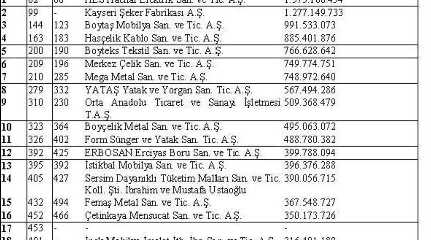 Kayso &Uuml;yesi 18 Firma İso İlk 500&rsquo;de