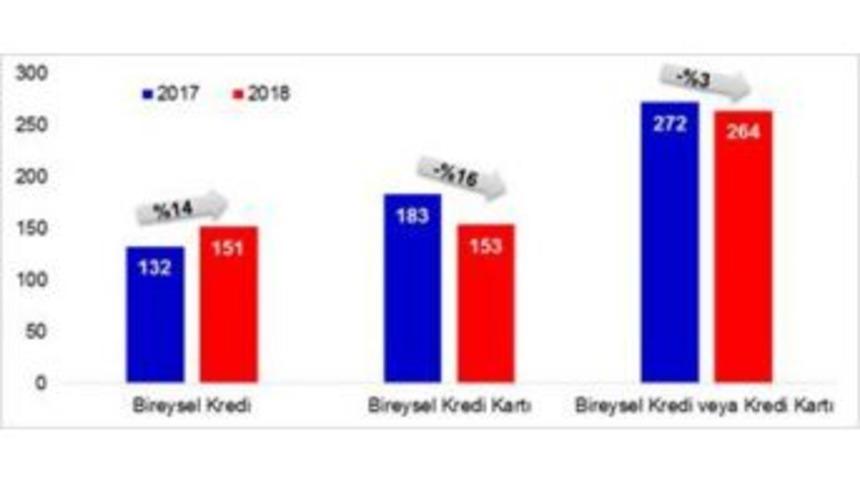 Kredi Veya Kart Borcundan Dolayı Yasal Takibe Giren Kişiler Azaldı