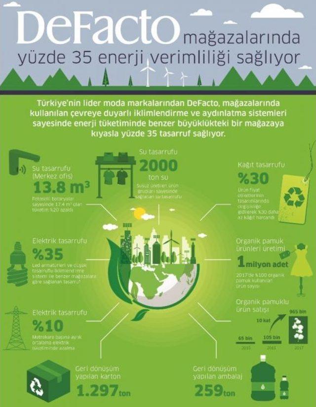 Defacto, Mağazalarında Yüzde 35 Enerji Verimliliği Sağladı