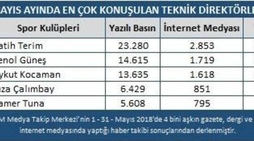 Galatasaray Mayıs&rsquo;ta Spor Basınının Da Şampiyonu Oldu