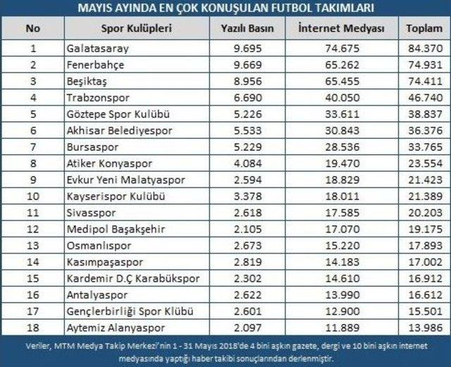 Galatasaray Mayıs’ta Spor Basınının Da Şampiyonu Oldu