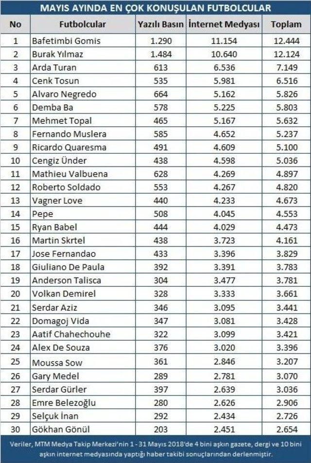 Galatasaray Mayıs’ta Spor Basınının Da Şampiyonu Oldu