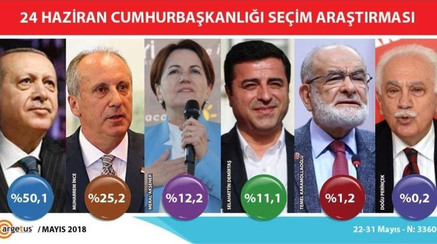 Argetus Araştıma: &ldquo;ilk Turda Cumhurbaşkanlığı Se&ccedil;imi Bı&ccedil;ak Sırtında&rdquo;