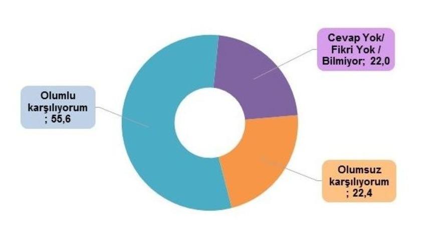 &lsquo;ankara&rsquo;nın Nabzı&rsquo; Araştırmasının Sonu&ccedil;ları Paylaşıldı