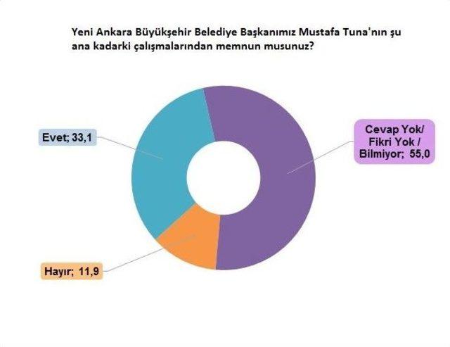 ‘ankara’nın Nabzı’ Araştırmasının Sonuçları Paylaşıldı