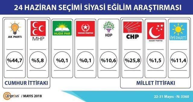 Argetus Araştıma’dan Seçim Anketi