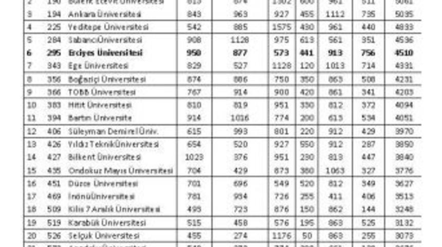 Er&uuml;, T&uuml;rkiye&rsquo;nin En &Ccedil;evreci 6. &Uuml;niversitesi Oldu