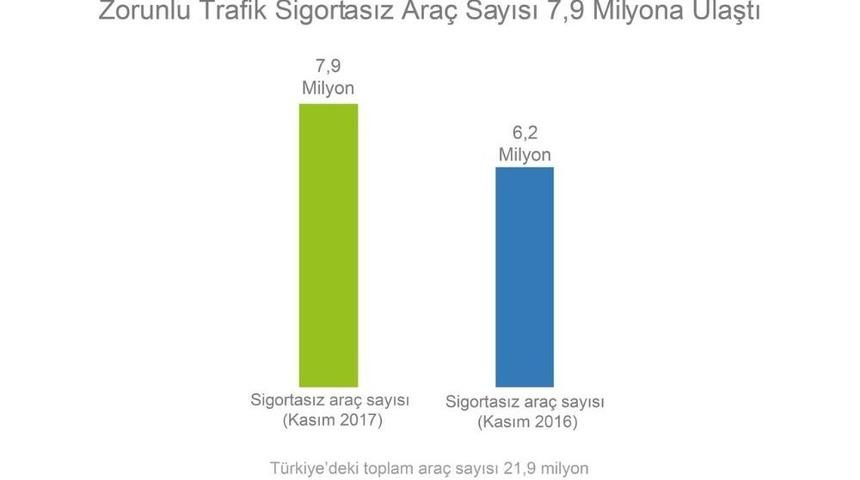 Zorunlu Trafik Sigortası Olmayan Ara&ccedil; Sayısı 7,9 Milyon