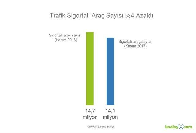 Zorunlu Trafik Sigortası Olmayan Araç Sayısı 7,9 Milyon