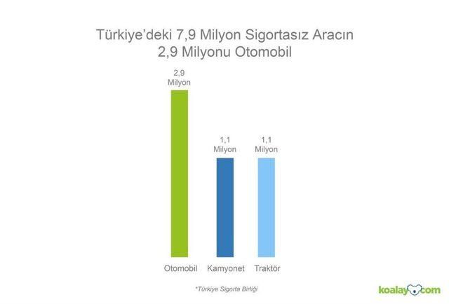 Zorunlu Trafik Sigortası Olmayan Araç Sayısı 7,9 Milyon