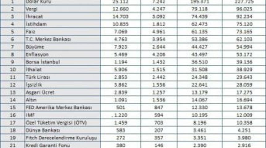 Mayıs Ayının Ekonomi G&uuml;ndeminde Doların Y&uuml;kselişi Yer Aldı
