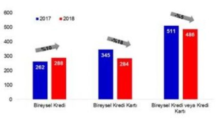 Borcundan Dolayı Yasal Takibe Girenler Nisan&rsquo;da Azaldı