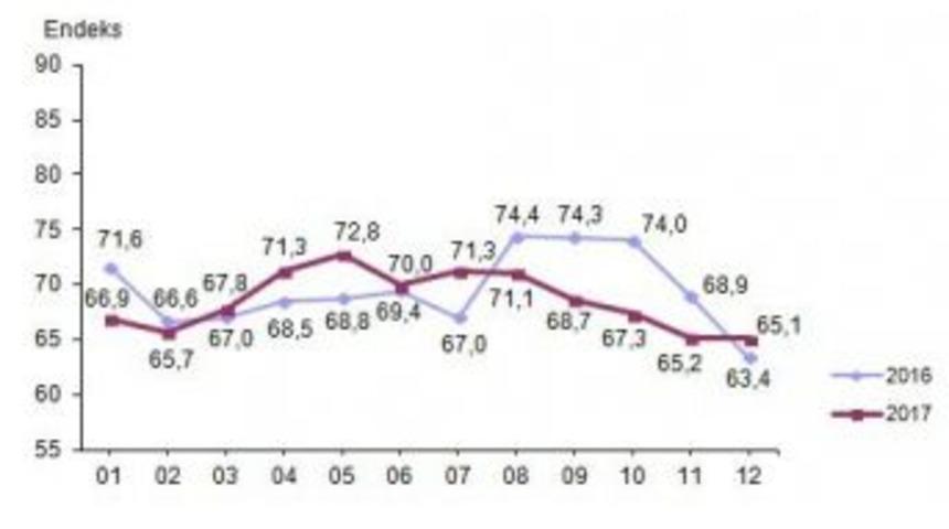 Tüketici Güveni Aralık’ta Azaldı
