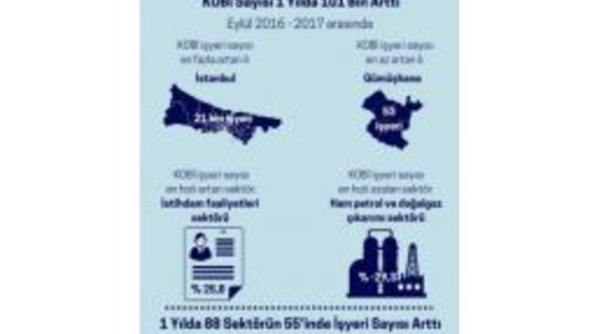 Kobi Sayısı 1 Yılda 101 Bin Arttı