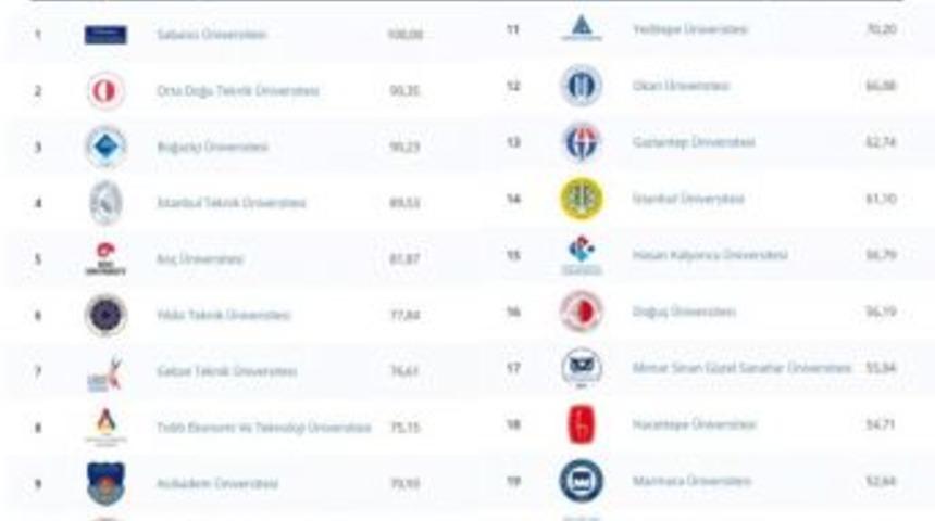 Kb&uuml; &rsquo;mezunu En &Ccedil;ok İş Bulan &Uuml;niversiteler&rsquo; Arasında İlk 20&rsquo;de