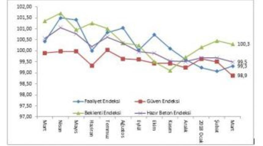 İnşaat Sekt&ouml;r&uuml;, Ge&ccedil;en Yıla Kıyasla Yavaşladı