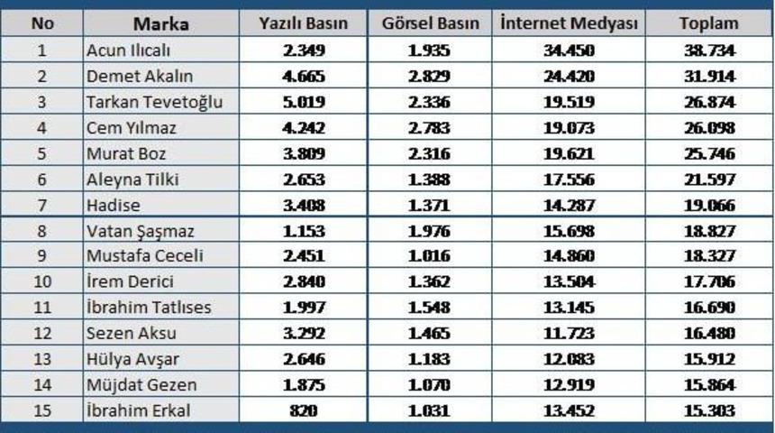 Mtm, 2017 Yılına Damga Vuran &Uuml;nl&uuml; İsimleri A&ccedil;ıkladı